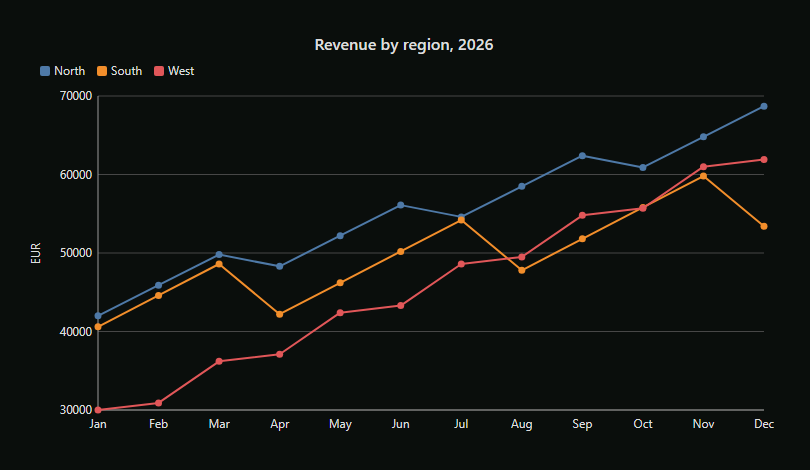 A line chart of revenue by region for 2026, drawn by the SVG module from a data frame